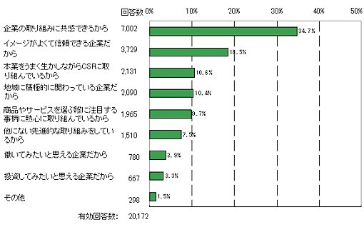 投票した企業を選んだ理由（同社サイトから）