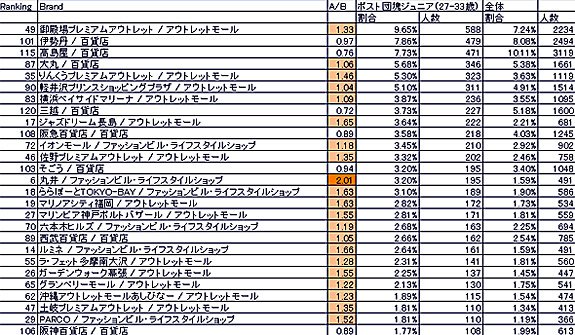 分析データの見方：A/Bは全体と比べてそのブランドが所有、支持されているかを示す比較倍率（本文中のかっこ内の数字）。値が大きいほど、ポスト団塊ジュニアの特徴として表れる