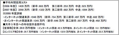 平均年間採用コストおよび大卒5年目への年収提示金額平均