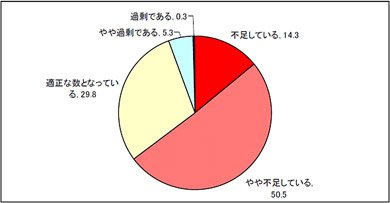 今後の採用計画（n:400、単位：％）
