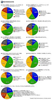 エコに関するアンケート調査の結果
