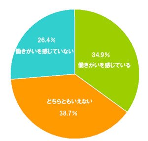 図1　ミドルの「働きがい」
