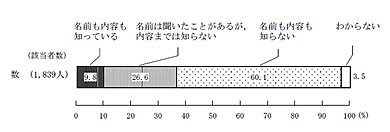「仕事と生活の調和（ワーク・ライフ・バランス）」の認知度（内閣府資料より抜粋）
