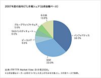 2007年度の国内ETL市場シェア（出典：ITR Market View BI市場2008）