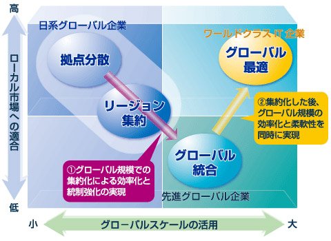 ＜図1＞グローバル最適へと至る道筋