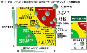 ＜図1＞グローバルの企業全体の2015年に向けた人材マネジメントの課題認識