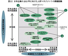 ＜図2＞日本企業の2015年に向けた人材マネジメントの課題認識