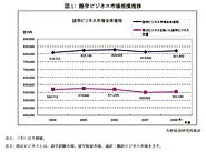 語学ビジネス市場規模推移