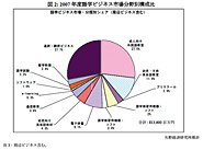 2007年語学ビジネス市場分野別構成比
