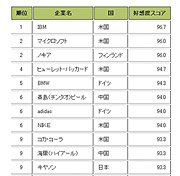企業好感度ランキング　全体上位10社・日本企業上位10社