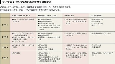 ≪図1≫ ディザスタリカバリのために資産を分類する