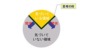 思考の枠