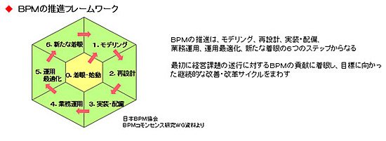 BPMの推進フレームワーク
