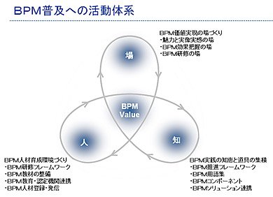 BPM普及に向けた協会の活動