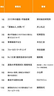 丸善 丸の内本店 ビジネス書ランキング（2008/8/1～31）