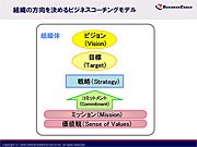 組織の方向を決めるビジネスコーチングモデル