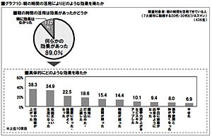 朝の時間の活用によりどのような効果を得たか（同社サイトより）
