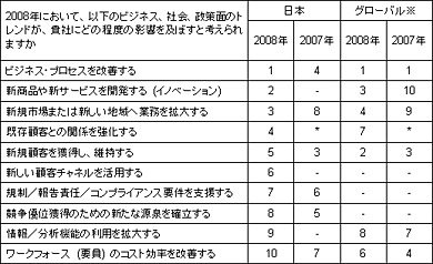 2008年におけるビジネス面の優先度（同社サイトより）