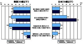 韓国と日本の富裕層の資産形成の経路
