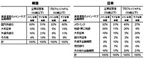 韓国と日本の富裕層が取引をする金融機関