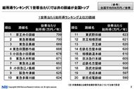 1世帯当たり総所得ランキング上位20路線