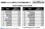 1世帯当たり金融資産ランキング上位20路線