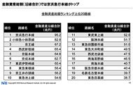 1世帯当たり金融資産総額ランキング上位20路線
