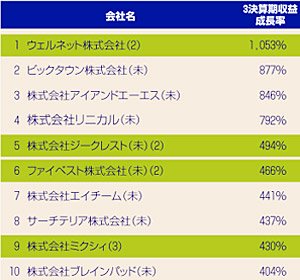 ＜図1＞ 2008年度のランキング一覧（クリックすると全50社が閲覧できます）