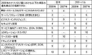 ≪＜図1＞≫ 2008年におけるテクノロジ面の優先度（同社サイトから）