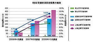 ≪図1≫ RSS配信状況調査結果の推移