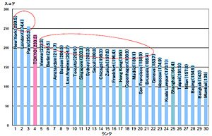 主要30都市の総合力ランキング
