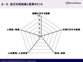 自己分析結果と変革ポイント