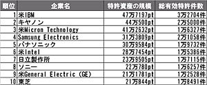 米国特許資産の規模ランキング（全業種）