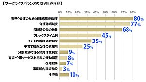 ワークライフバランスの取り組み内容