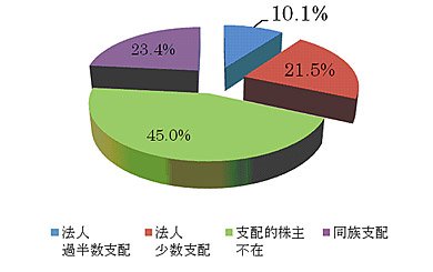 ≪＜図1＞≫日本の上場企業の株式所有構造（1995年度）※出所 吉村典久［2007］『日本の企業統治－神話と実態』NTT出版、139頁