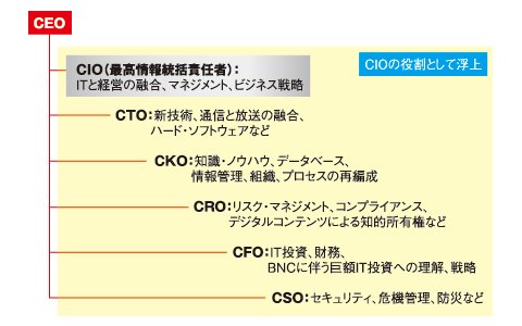 CIOの拡大する機能と役割　「CIOの新しい役割」（かんき出版）より