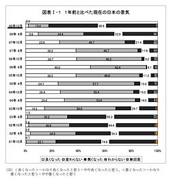 1年前と比べた現在の日本の景気（連合総研のサイトより）