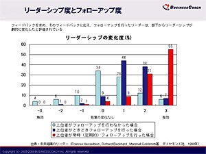 リーダシップ度とフォローアップ度