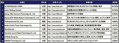 Fast500のランキング上位10社