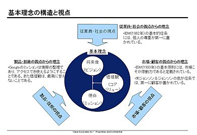 基本理念の構造と視点