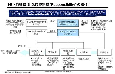 地域環境憲章の構造