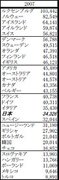 2007年度の1人当たりの名目GDPランキング（内閣府資料より）