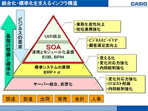 カシオの情報システムの統合化・標準化を支えるインフラ構造