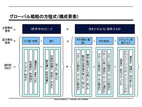 グローバル戦略の方程式