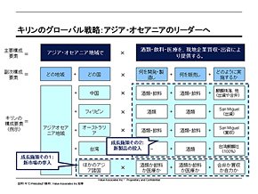 キリンのグローバル戦略