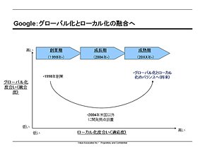 Google グローバル化とローカル化の実現へ