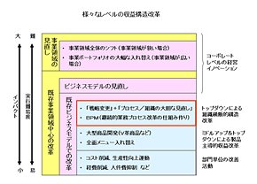 ≪図1≫　様々なレベルの収益構造改革