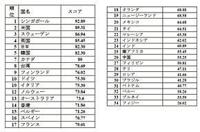 電子政府世界ランキング2009
