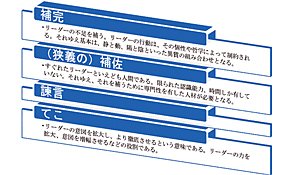 ≪図1≫　補佐役の機能