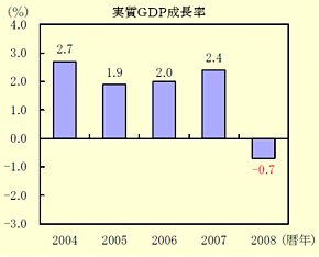 2008暦年の実質GDP成長率（出典：内閣府）